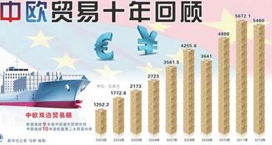 中欧贸易十年统计表