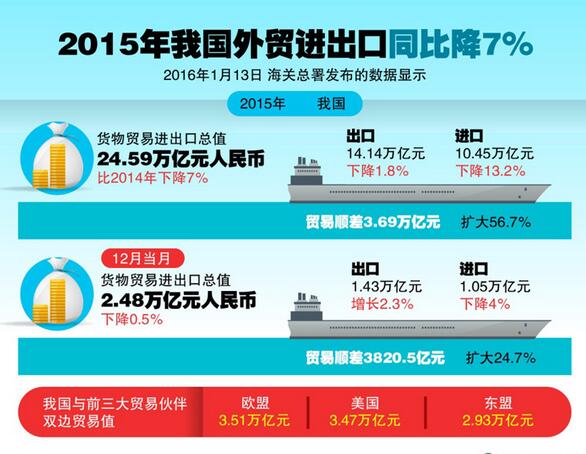海关公布2015外贸进出口数据